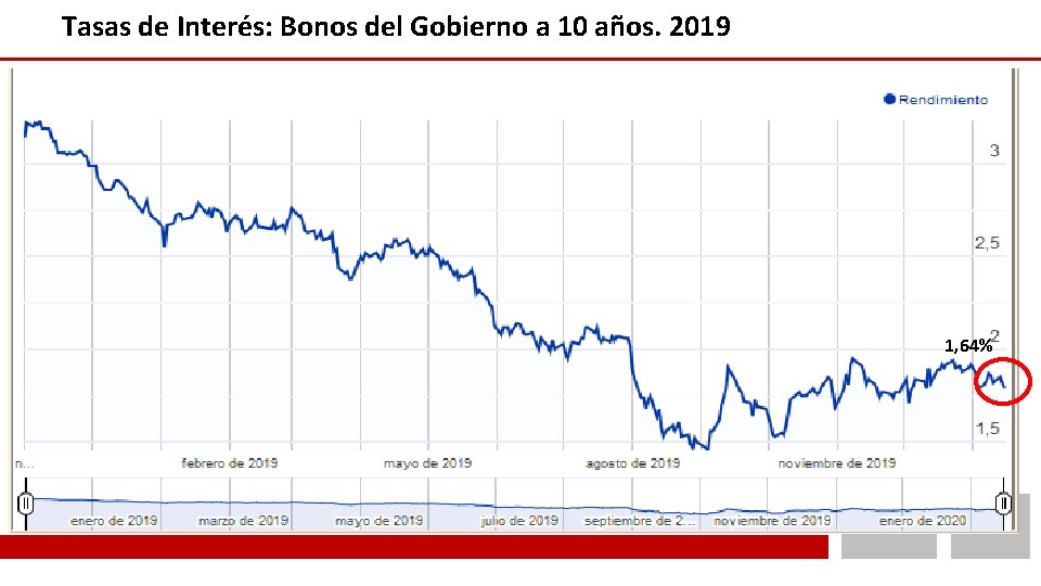 Tasas de Interés: Bonos del Gobierno a 10 años. 2019 1, 64% 
