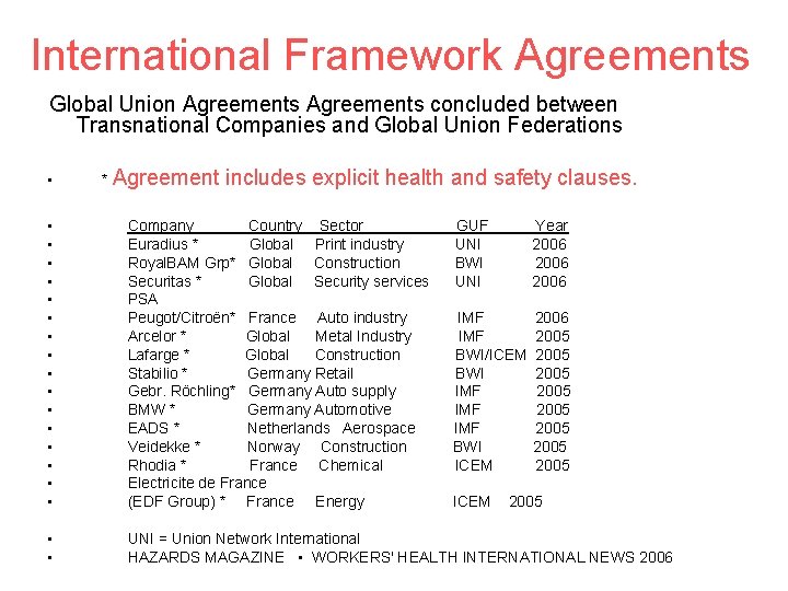 International Framework Agreements Global Union Agreements concluded between Transnational Companies and Global Union Federations