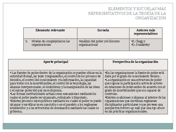 ELEMENTOS Y ESCUELAS MÁS REPRESENTATIVOS DE LA TEORÍA DE LA ORGANIZACIÓN Elemento relevante 7.