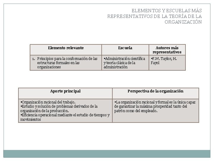 ELEMENTOS Y ESCUELAS MÁS REPRESENTATIVOS DE LA TEORÍA DE LA ORGANIZACIÓN Elemento relevante Escuela