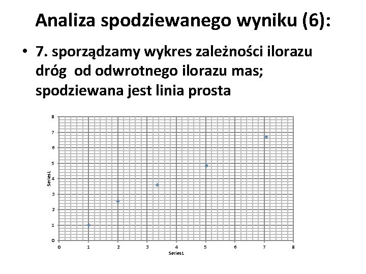 Analiza spodziewanego wyniku (6): • 7. sporządzamy wykres zależności ilorazu dróg od odwrotnego ilorazu