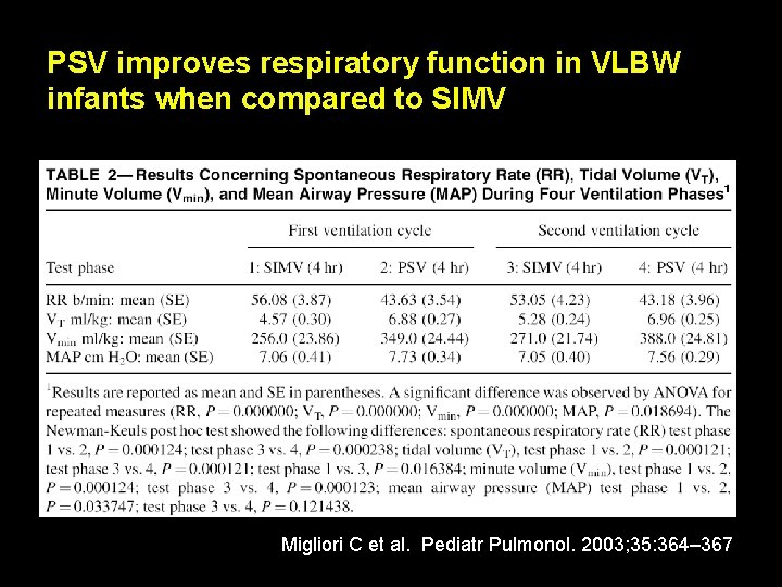 PSV improves respiratory function in VLBW infants when compared to SIMV Migliori C et