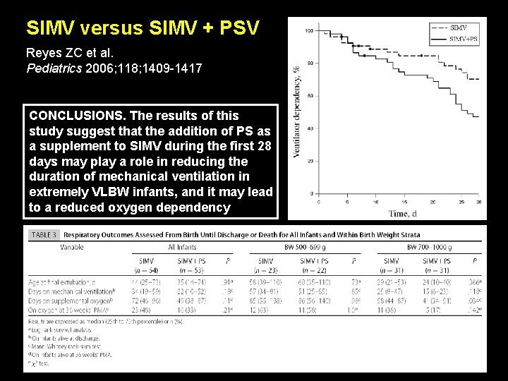 SIMV versus SIMV + PSV Reyes ZC et al. Pediatrics 2006; 118; 1409 -1417