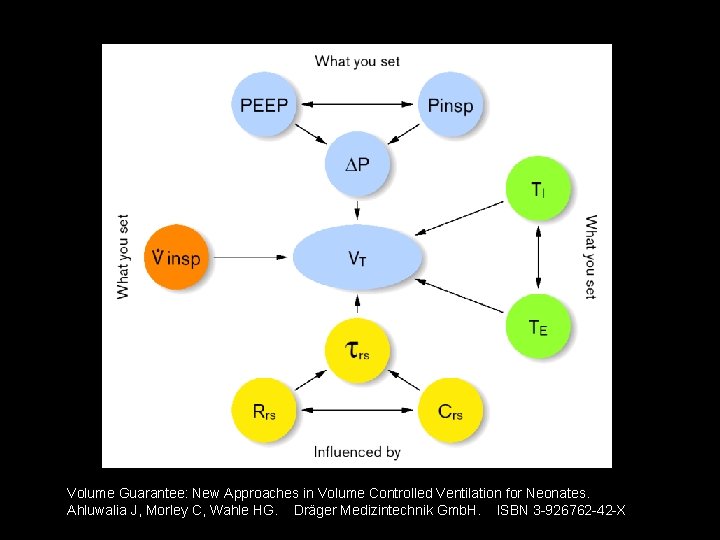 Volume Guarantee: New Approaches in Volume Controlled Ventilation for Neonates. Ahluwalia J, Morley C,