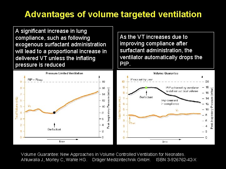 Advantages of volume targeted ventilation A significant increase in lung compliance, such as following