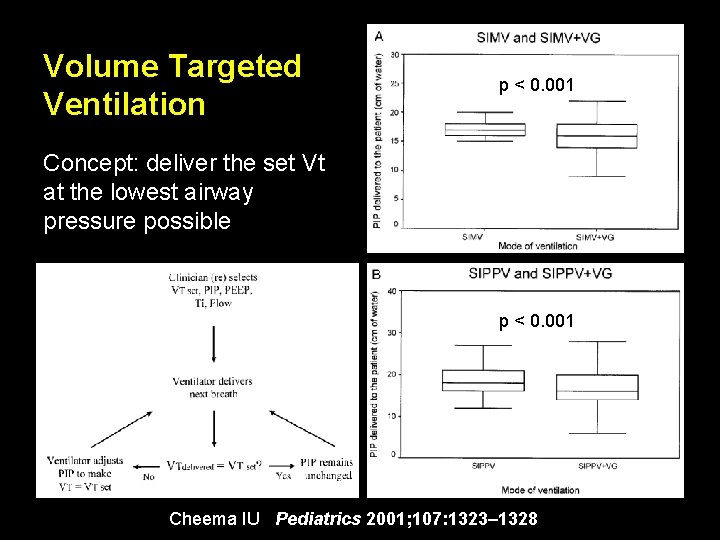 Volume Targeted Ventilation p < 0. 001 Concept: deliver the set Vt at the