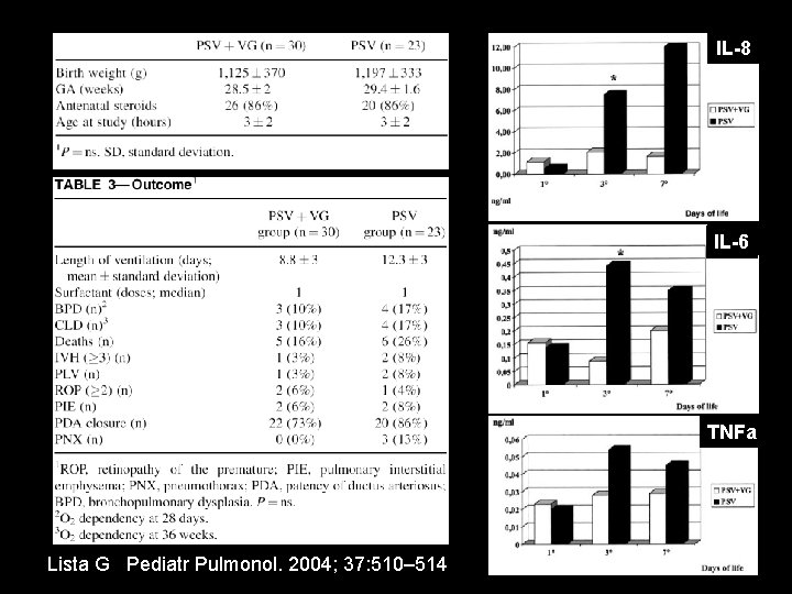 IL-8 IL-6 TNFa Lista G Pediatr Pulmonol. 2004; 37: 510– 514 