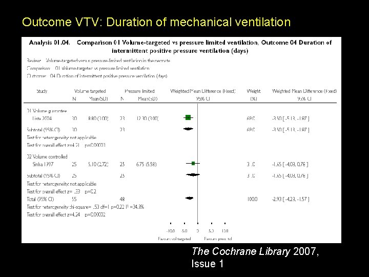 Outcome VTV: Duration of mechanical ventilation The Cochrane Library 2007, Issue 1 