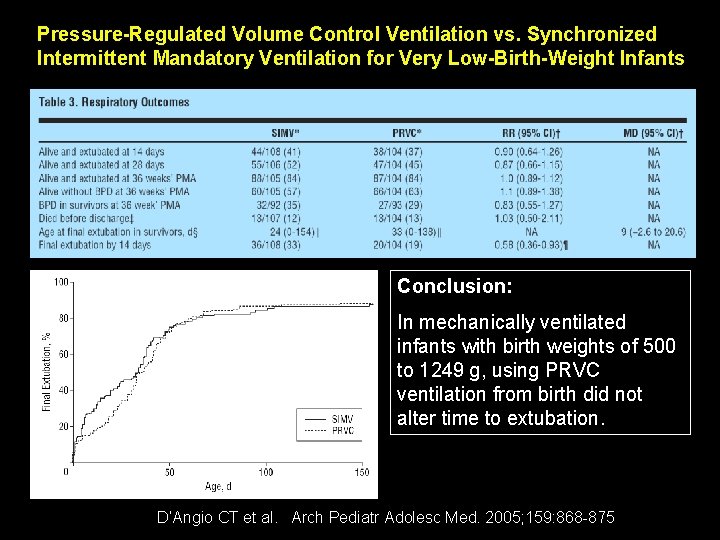 Pressure-Regulated Volume Control Ventilation vs. Synchronized Intermittent Mandatory Ventilation for Very Low-Birth-Weight Infants Conclusion: