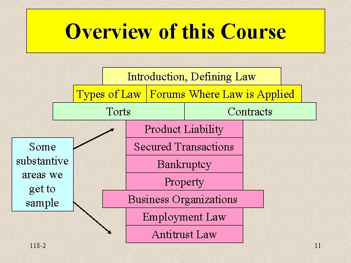 Overview of this Course Introduction, Defining Law Types of Law Forums Where Law is