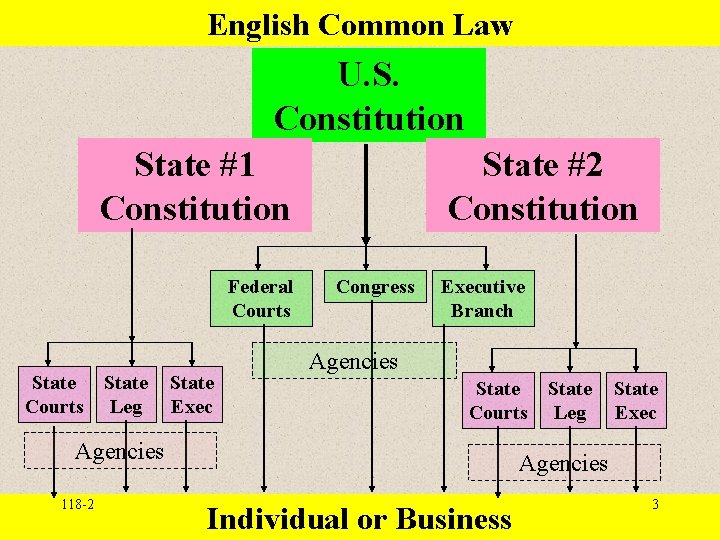 English Common Law U. S. Constitution State #1 Constitution Federal Courts State Leg State