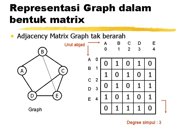 Representasi Graph dalam bentuk matrix • Adjacency Matrix Graph tak berarah A 0 Urut