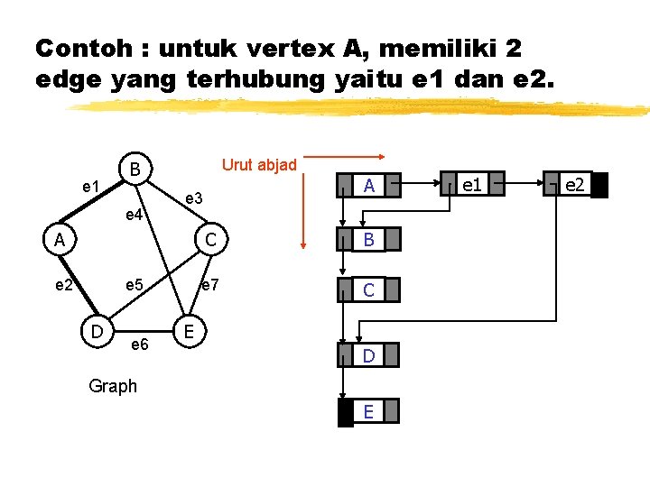 Contoh : untuk vertex A, memiliki 2 edge yang terhubung yaitu e 1 dan