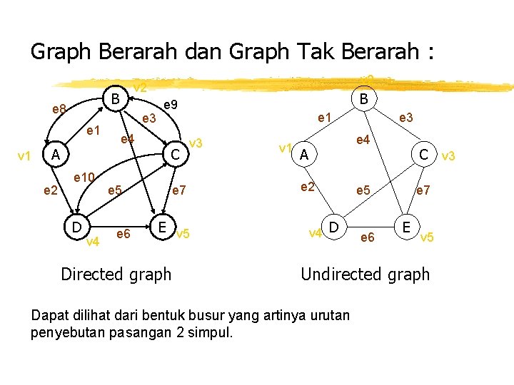 Graph Berarah dan Graph Tak Berarah : B e 8 e 1 v 1