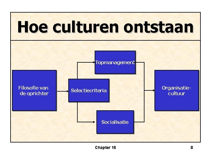 Hoe culturen ontstaan Topmanagement Filosofie van de oprichter Selectiecriteria Organisatiecultuur Socialisatie Chapter 16 8
