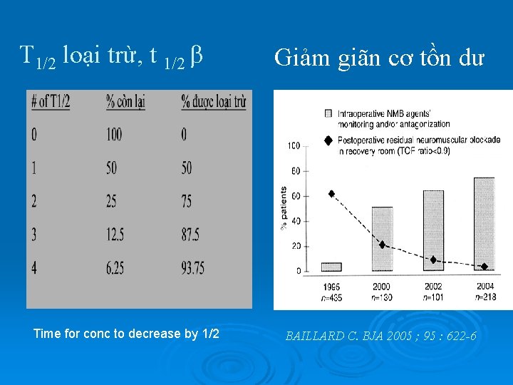 T 1/2 loại trừ, t 1/2 Time for conc to decrease by 1/2 Giảm