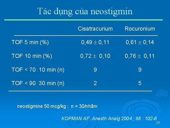 Tác dụng của neostigmin Cisatracurium Rocuronium TOF 5 min (%) 0, 49 0, 11