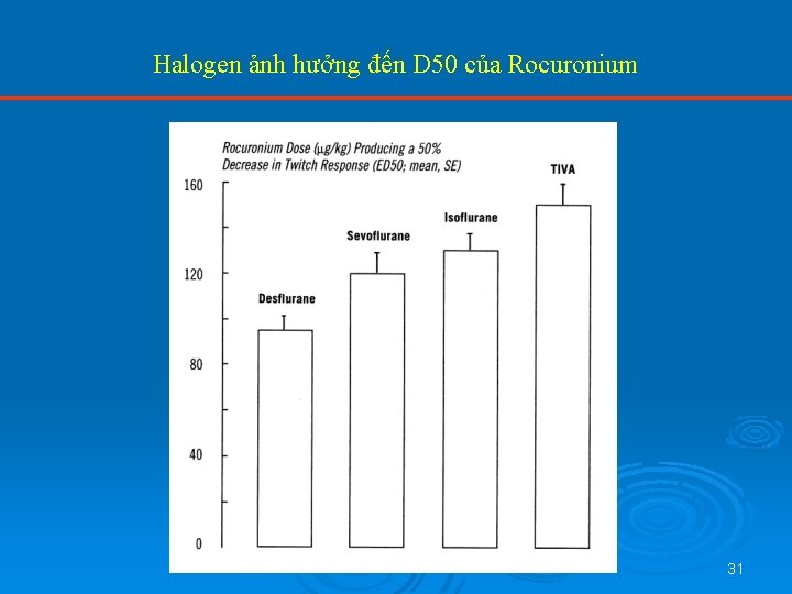 Halogen ảnh hưởng đến D 50 của Rocuronium 31 