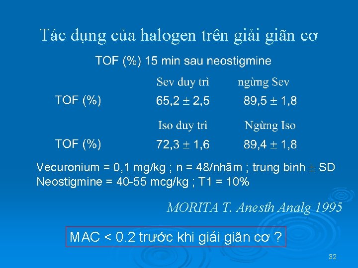 Tác dụng của halogen trên giải giãn cơ Vecuronium = 0, 1 mg/kg ;
