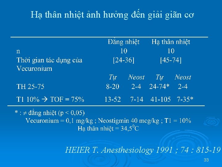 Hạ thân nhiệt ảnh hưởng đến giải giãn cơ HEIER T. Anesthesiology 1991 ;