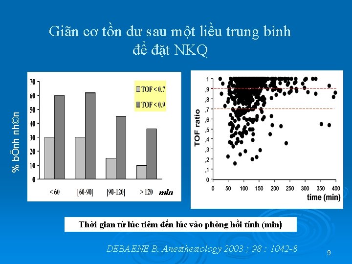 % bÖnh nh©n Giãn cơ tồn dư sau một liều trung bình để đặt