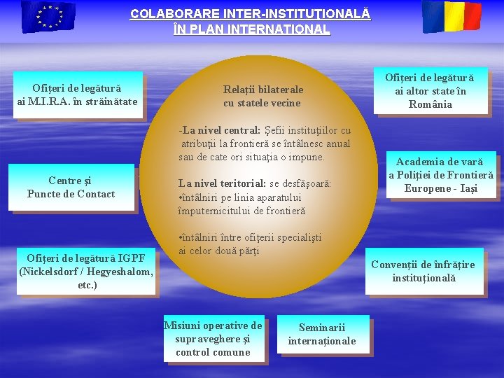 COLABORARE INTER-INSTITUŢIONALĂ ÎN PLAN INTERNAŢIONAL Ofiţeri de legătură ai M. I. R. A. în