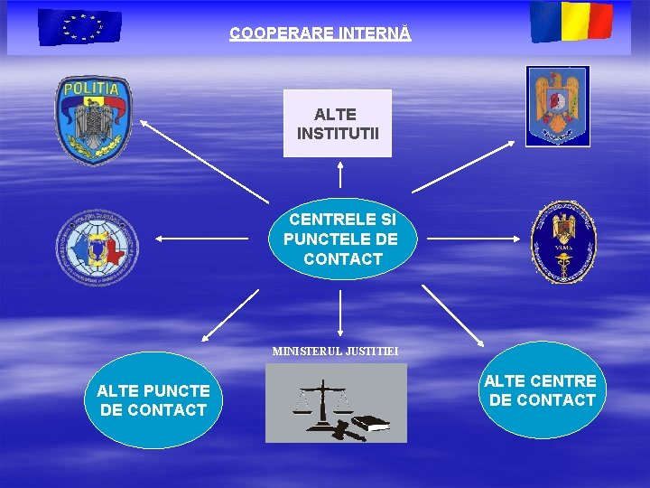 COOPERARE INTERNĂ ALTE INSTITUTII CENTRELE SI PUNCTELE DE CONTACT MINISTERUL JUSTITIEI ALTE PUNCTE DE