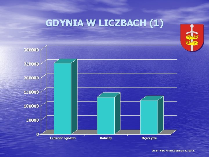 GDYNIA W LICZBACH (1) Źródło: Mały Rocznik Statystyczny 2005 r. 