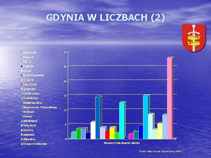 GDYNIA W LICZBACH (2) Źródło: Mały Rocznik Statystyczny 2005 r. 