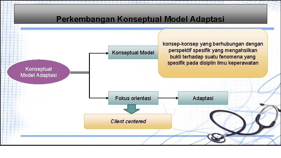 Perkembangan Konseptual Model Adaptasi Konseptual Model konsep-konsep yang berhubungan dengan perspektif spesifik yang mengahsilkan