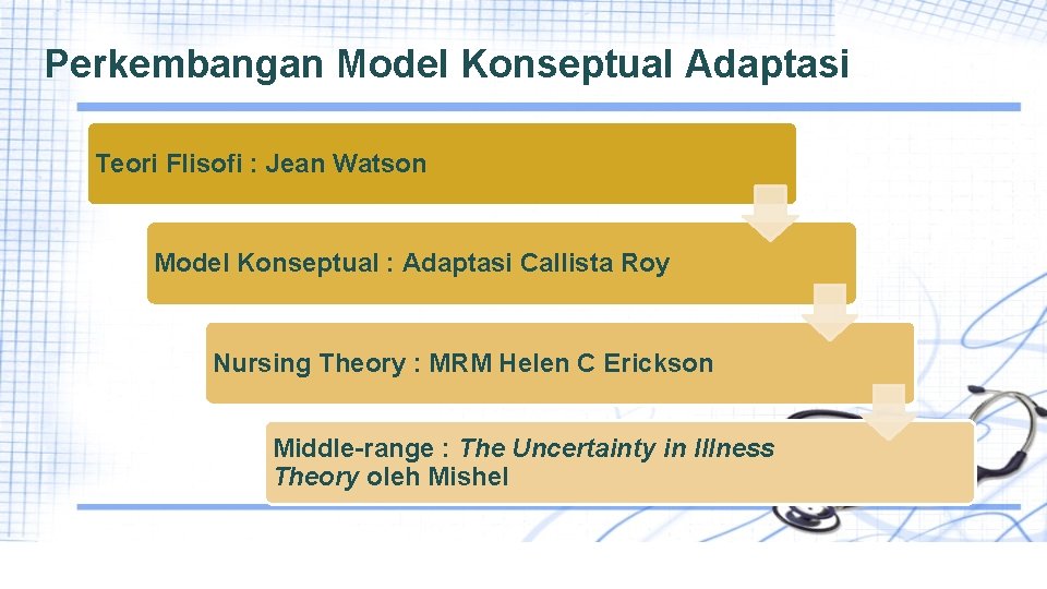 Perkembangan Model Konseptual Adaptasi Teori Flisofi : Jean Watson Model Konseptual : Adaptasi Callista