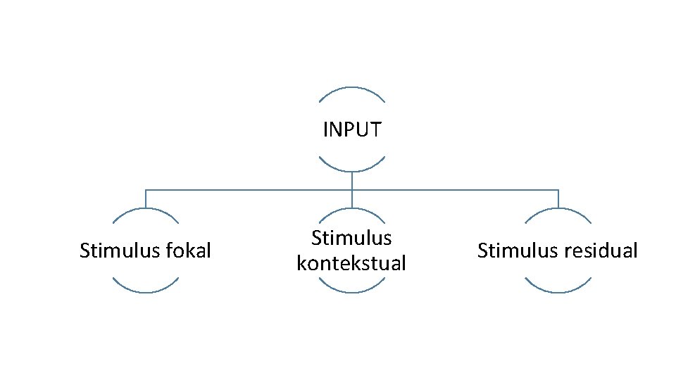 INPUT Stimulus fokal Stimulus kontekstual Stimulus residual 