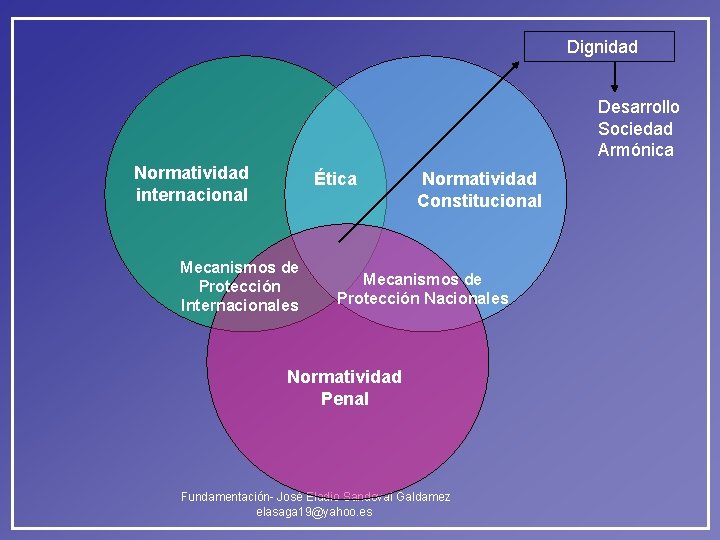 Dignidad Desarrollo Sociedad Armónica Normatividad internacional Ética Mecanismos de Protección Internacionales Normatividad Constitucional Mecanismos Dignidad Desarrollo Sociedad Armónica Normatividad internacional Ética Mecanismos de Protección Internacionales Normatividad Constitucional Mecanismos