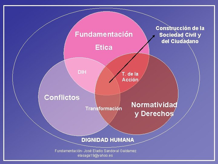 Fundamentación Etica DIH Construcción de la Sociedad Civil y del Ciudadano T. de la Fundamentación Etica DIH Construcción de la Sociedad Civil y del Ciudadano T. de la