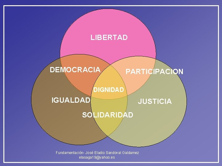 LIBERTAD DEMOCRACIA PARTICIPACION DIGNIDAD IGUALDAD JUSTICIA SOLIDARIDAD Fundamentación- José Eladio Sandoval Galdamez elasaga 19@yahoo. LIBERTAD DEMOCRACIA PARTICIPACION DIGNIDAD IGUALDAD JUSTICIA SOLIDARIDAD Fundamentación- José Eladio Sandoval Galdamez elasaga 19@yahoo.
