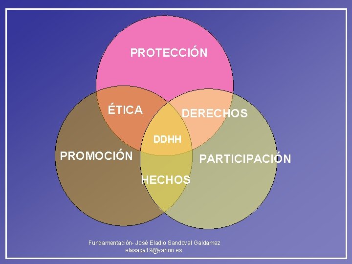 PROTECCIÓN ÉTICA DERECHOS DDHH PROMOCIÓN PARTICIPACIÓN HECHOS Fundamentación- José Eladio Sandoval Galdamez elasaga 19@yahoo. PROTECCIÓN ÉTICA DERECHOS DDHH PROMOCIÓN PARTICIPACIÓN HECHOS Fundamentación- José Eladio Sandoval Galdamez elasaga 19@yahoo.