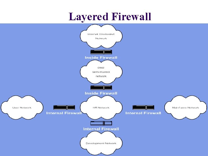 Layered Firewall 