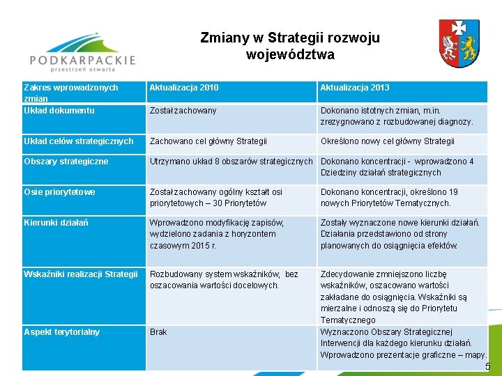 Zmiany w Strategii rozwoju województwa Zakres wprowadzonych zmian Układ dokumentu Aktualizacja 2010 Aktualizacja 2013