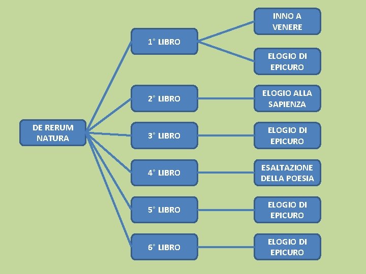 INNO A VENERE 1° LIBRO ELOGIO DI EPICURO DE RERUM NATURA 2° LIBRO ELOGIO