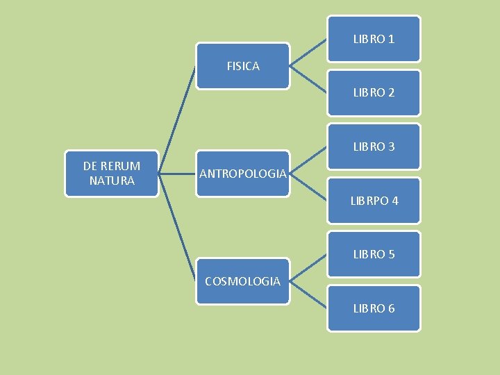 LIBRO 1 FISICA LIBRO 2 LIBRO 3 DE RERUM NATURA ANTROPOLOGIA LIBRPO 4 LIBRO