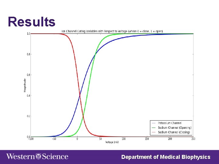 Results Department of Medical Biophysics 