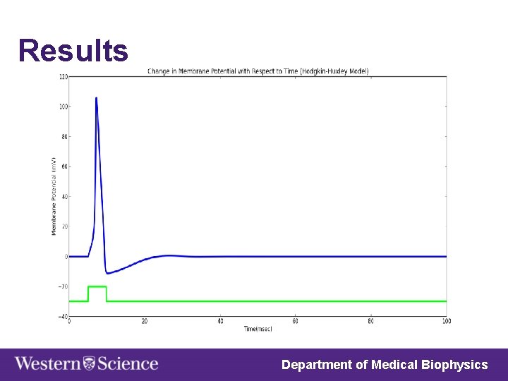 Results Department of Medical Biophysics 