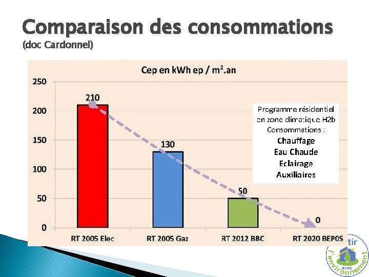 Comparaison des consommations (doc Cardonnel) 