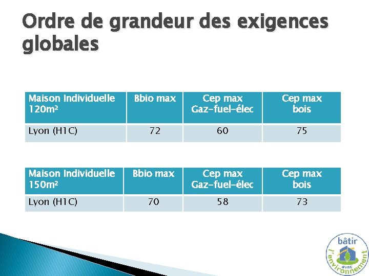 Ordre de grandeur des exigences globales Maison Individuelle 120 m² Lyon (H 1 C)