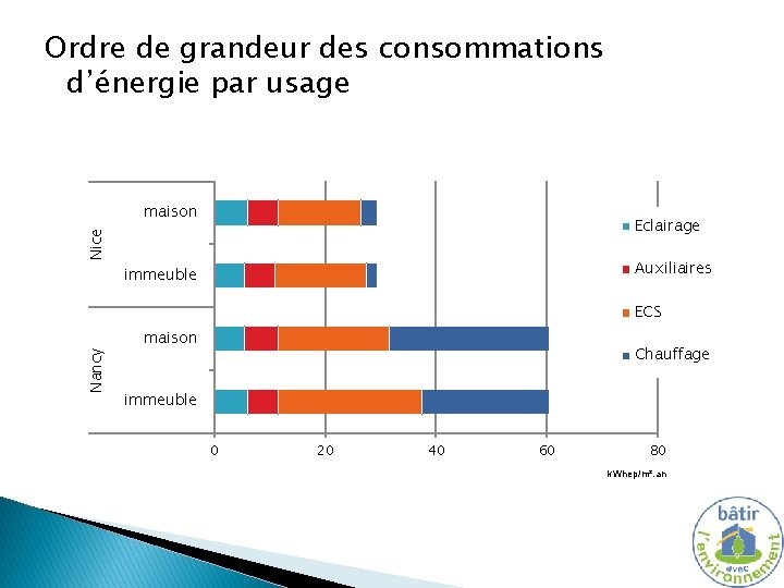 Ordre de grandeur des consommations d’énergie par usage maison Nice Eclairage Auxiliaires immeuble Nancy