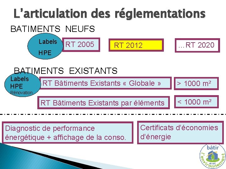 Contexte réglementaire actuel – articulation des réglementations L’articulation des réglementations BATIMENTS NEUFS Labels RT