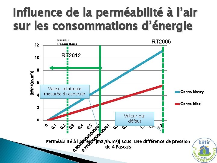 Influence de la perméabilité à l’air sur les consommations d’énergie Niveau Passiv Haus 12