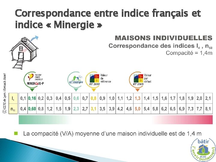 Correspondance entre indice français et indice « Minergie » 