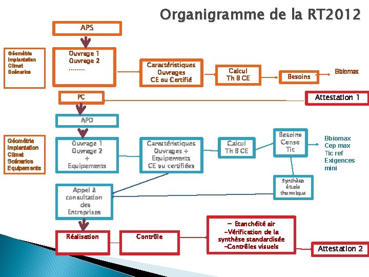 APS Géométrie Implantation Climat Scénarios Ouvrage 1 Ouvrage 2 ……. . Organigramme de la