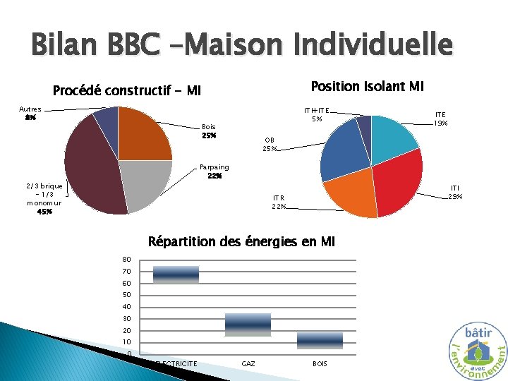 Bilan BBC –Maison Individuelle Position Isolant MI Procédé constructif - MI Autres 8% ITI+ITE